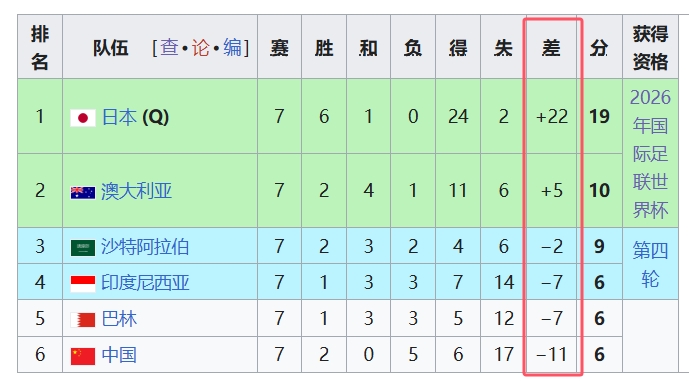  天坑！國足凈勝球-11，18強中最差，同分爭四情況下恐成大隱患