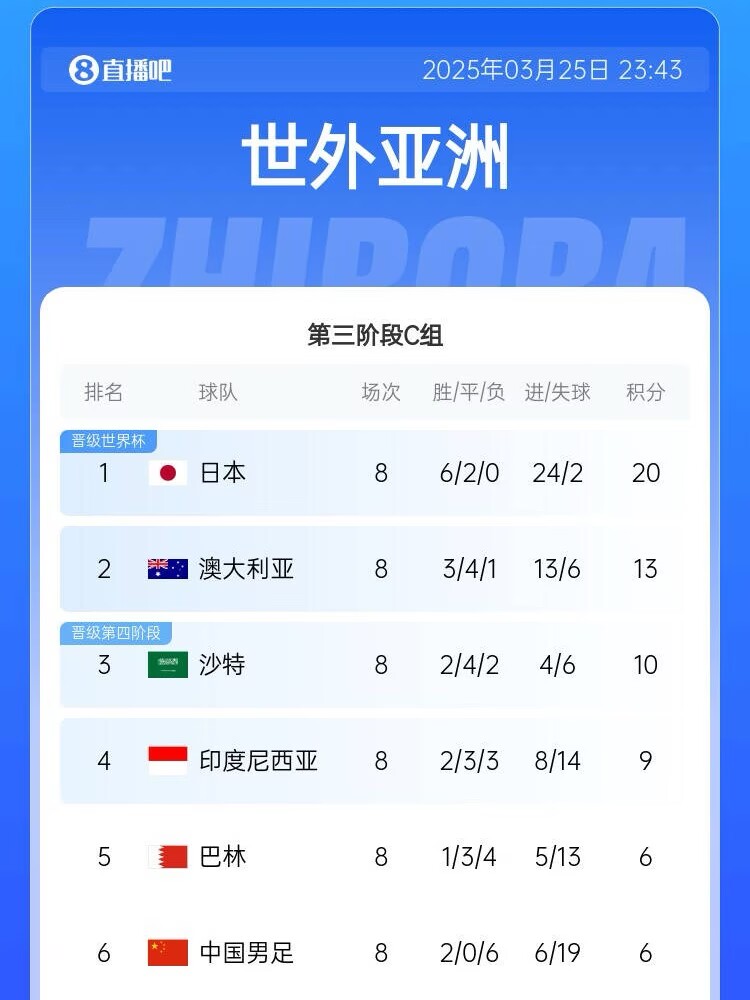  很難了！國足最新出線概率：晉級(jí)下一輪14.5%，出局85.5%