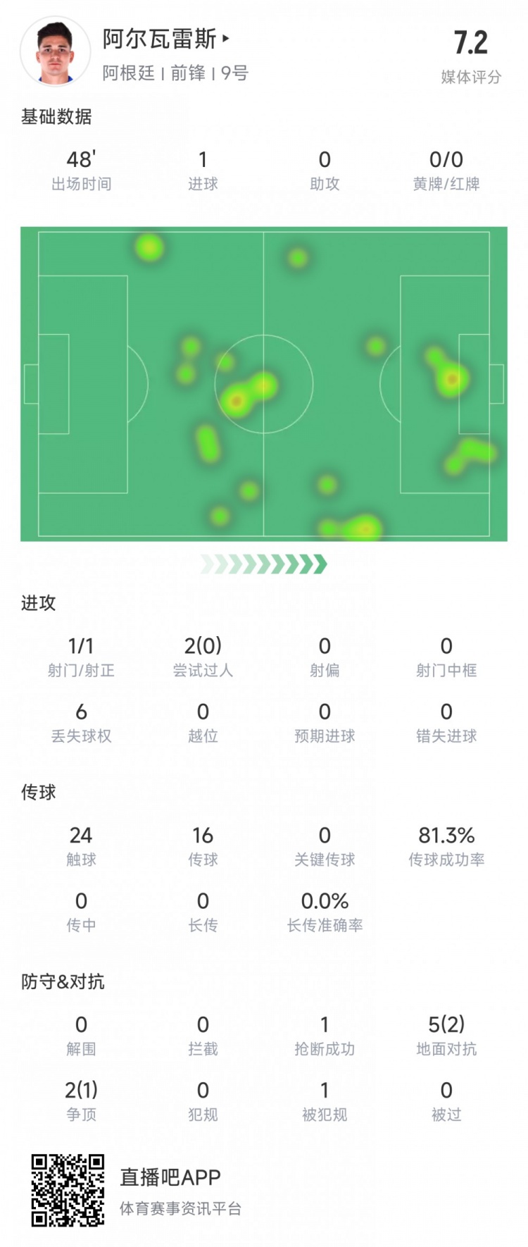  阿爾瓦雷斯上半場數(shù)據(jù)：1次射正進(jìn)1球，媒體評分7.2