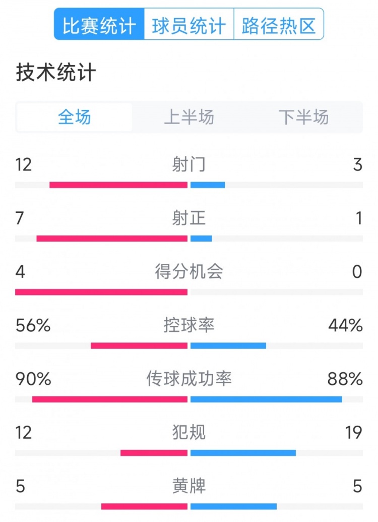  阿根廷4-1巴西全場數(shù)據(jù)：射門12-3，射正7-1，得分機(jī)會4-0