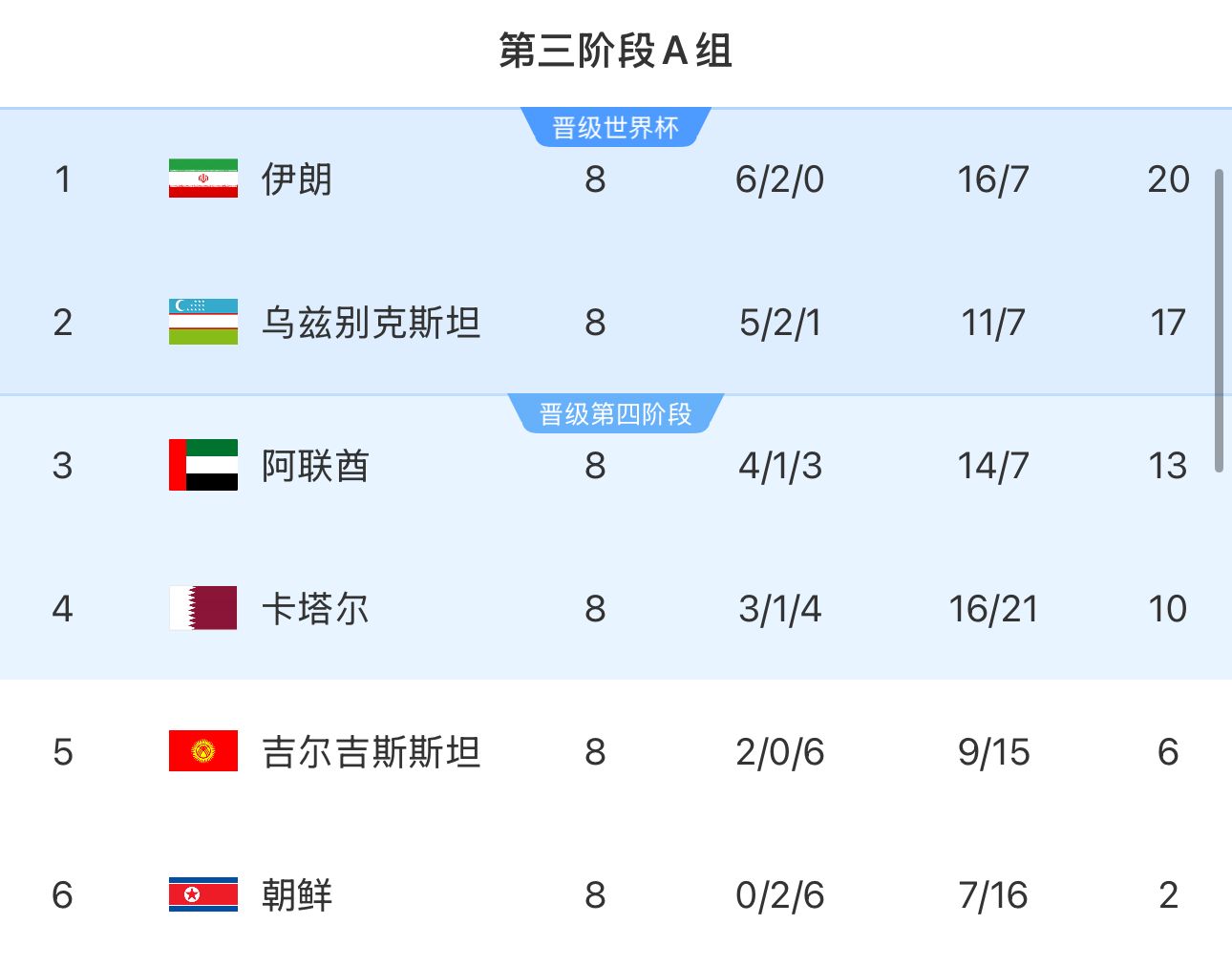  提前2輪出局！朝鮮8輪積2分&凈勝球-9，成本屆18強(qiáng)賽首支出局球隊(duì)