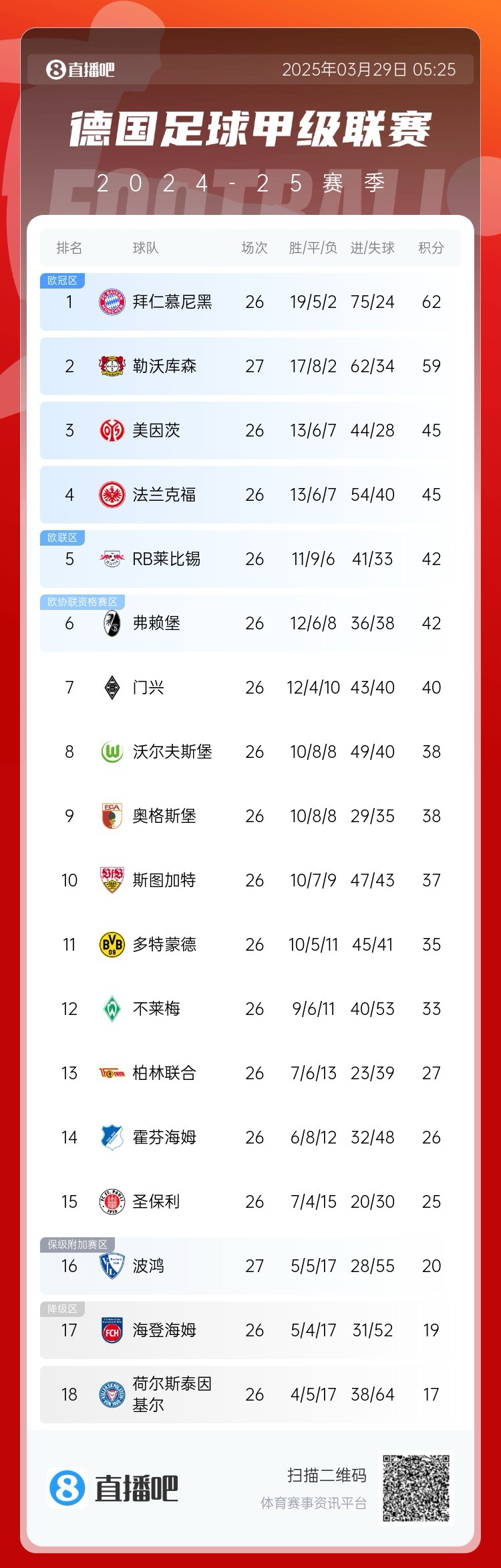  壓力給到孔帕尼！德甲最新積分：勒沃庫(kù)森先賽取勝，距拜仁3分