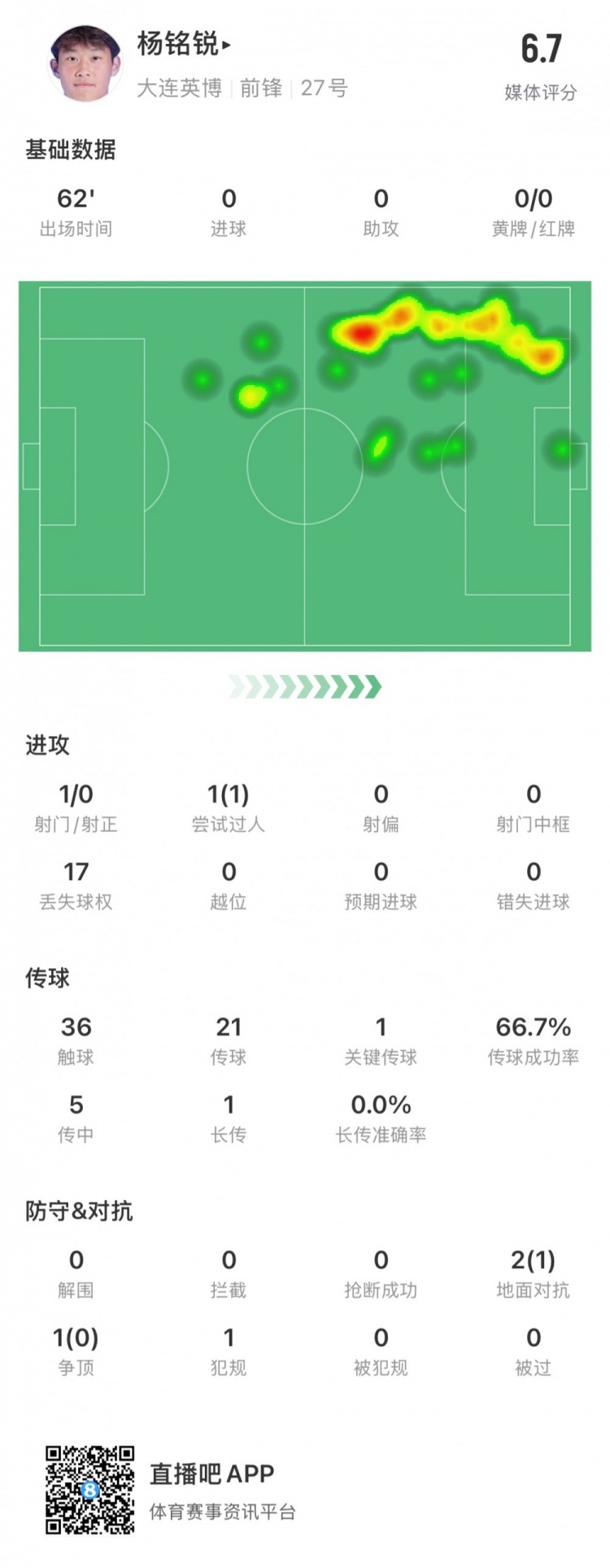  17歲小將楊銘銳中超首秀數(shù)據(jù)：關(guān)鍵傳球1次，丟失球權(quán)17次
