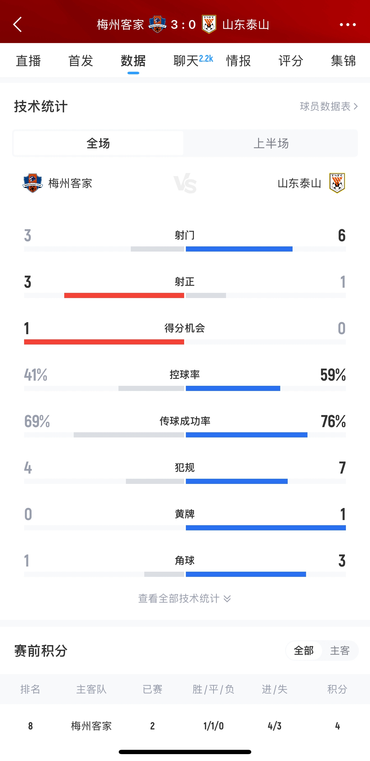  泰山這是干啥呢？梅州3腳射門轟進3球，泰山34分鐘被灌3球