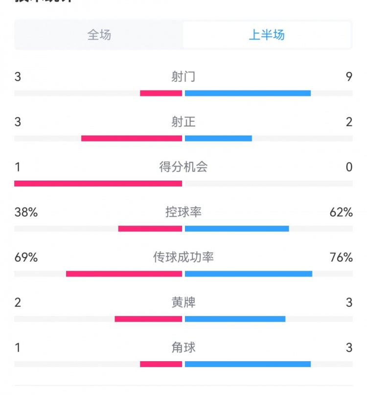  泰山1-3梅州半場數據：射門9-3，射正3-3，控球率62%-38%