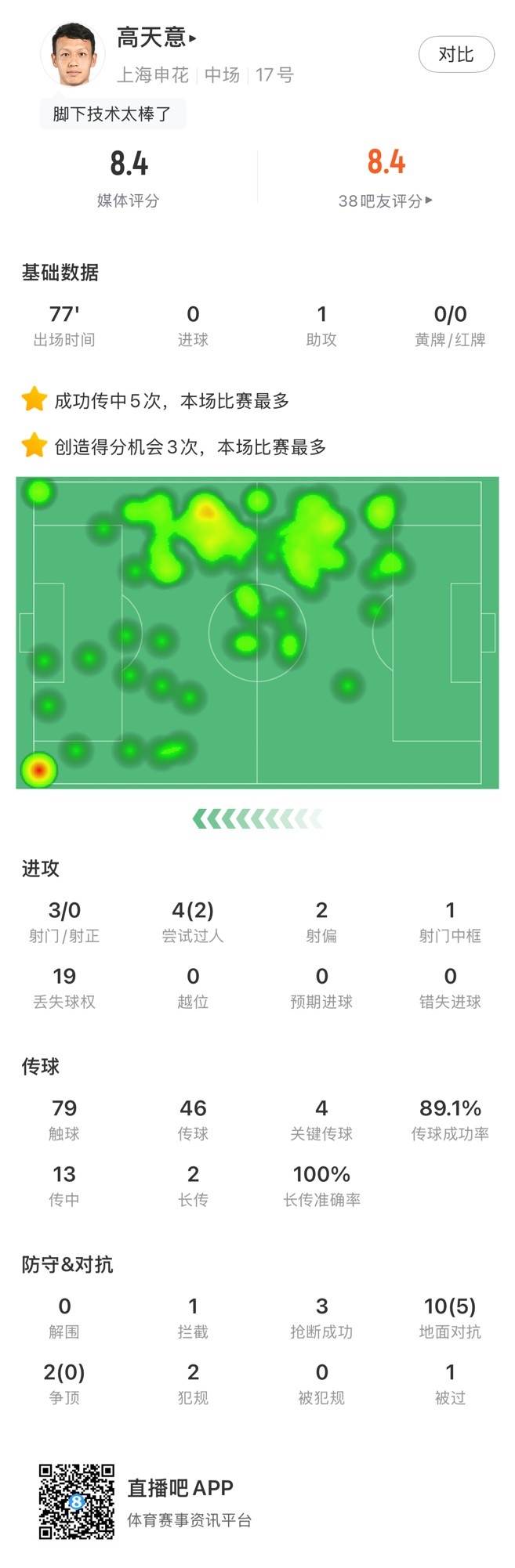  高天意數(shù)據(jù)：4次關鍵傳球、3次創(chuàng)造得分機會、1次助攻，獲評8.4分
