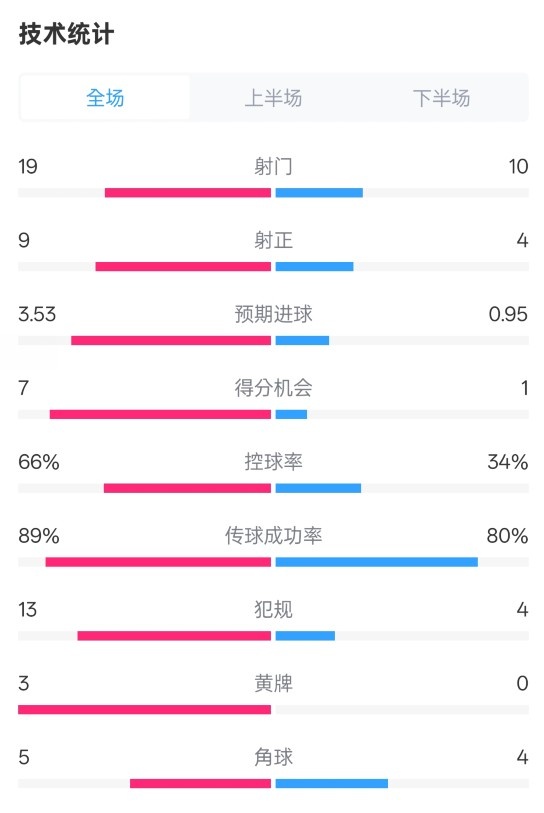  拜仁3-2圣保利全場數(shù)據(jù)：射門19-10，射正9-4，控球率66%-34%
