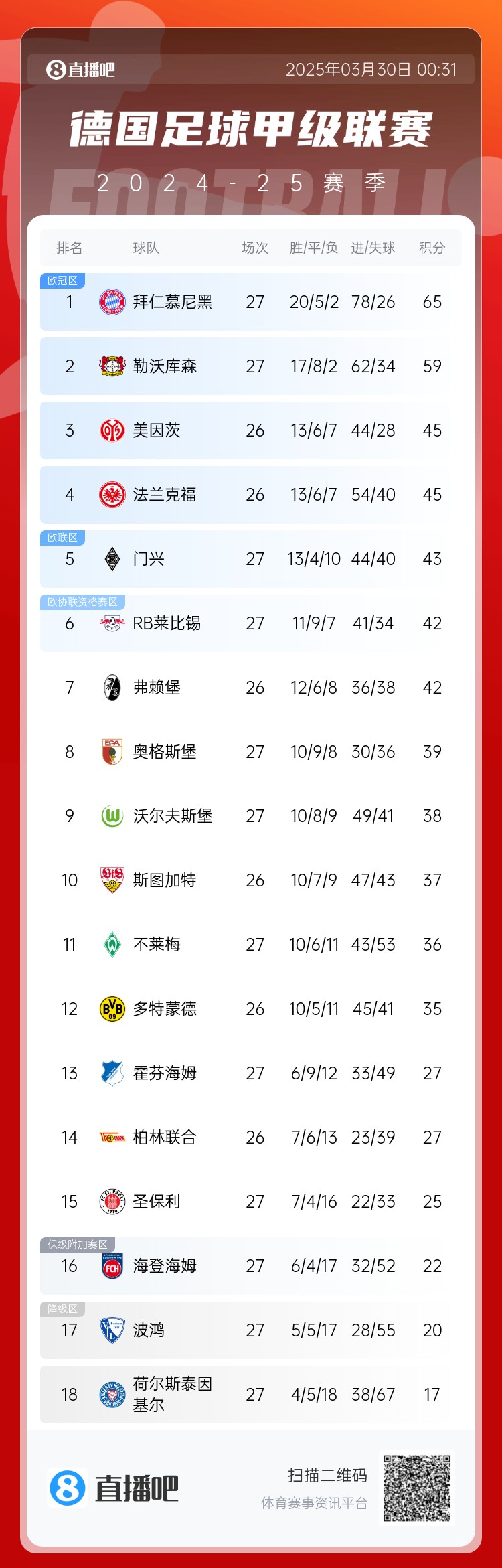  6分差距！拜仁藥廠剩余7輪對(duì)比：4對(duì)手相同，后者多踢倆保級(jí)隊(duì)