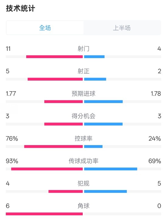  皇馬半場(chǎng)1-2萊加內(nèi)斯數(shù)據(jù)：射門11-4，射正5-2，控球率76%-24%