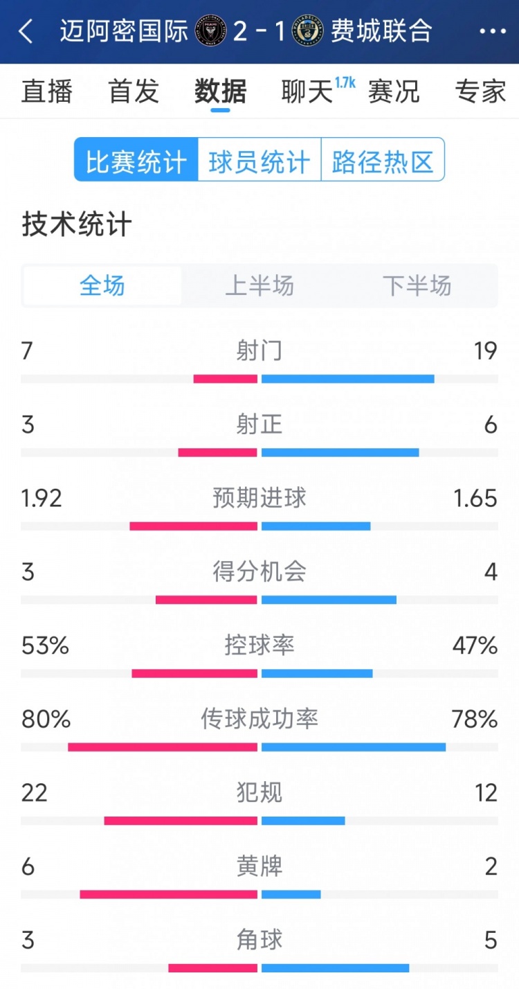  效率占優(yōu)！邁阿密國際2-1費(fèi)城聯(lián)合全場(chǎng)數(shù)據(jù)：射門7-19，射正3-6