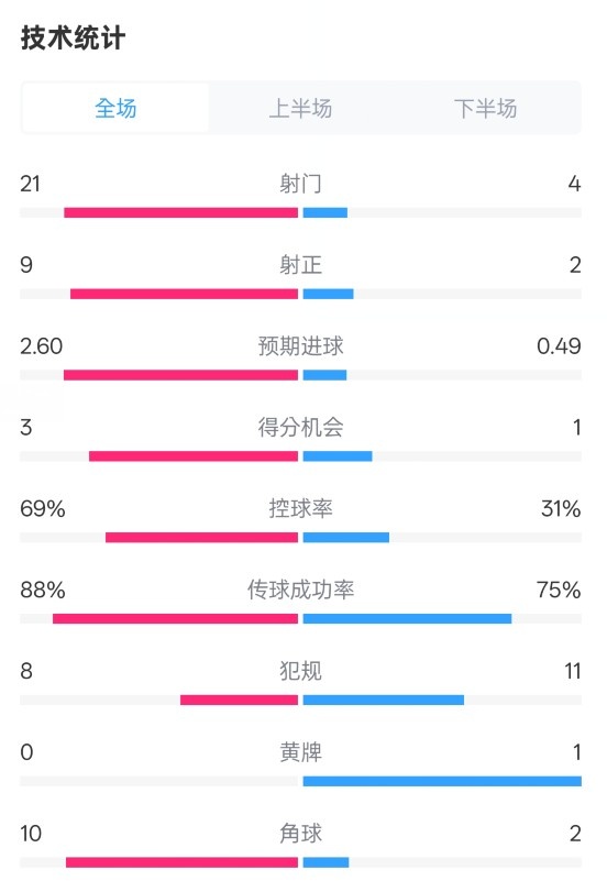  巴薩4-1赫羅納全場(chǎng)數(shù)據(jù)：射門21-4，射正9-2，控球率69%-31%