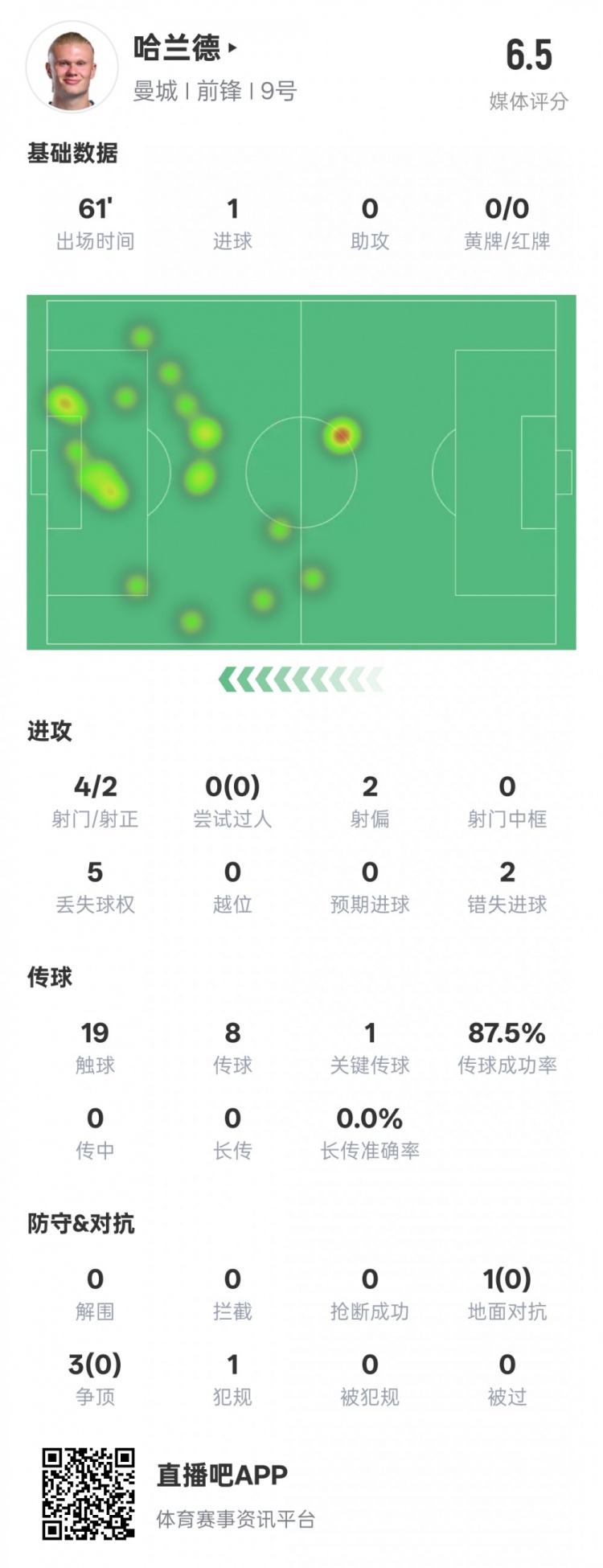  哈蘭德本場(chǎng)數(shù)據(jù)：1進(jìn)球1關(guān)鍵傳球2錯(cuò)失進(jìn)球機(jī)會(huì)，評(píng)分6.5