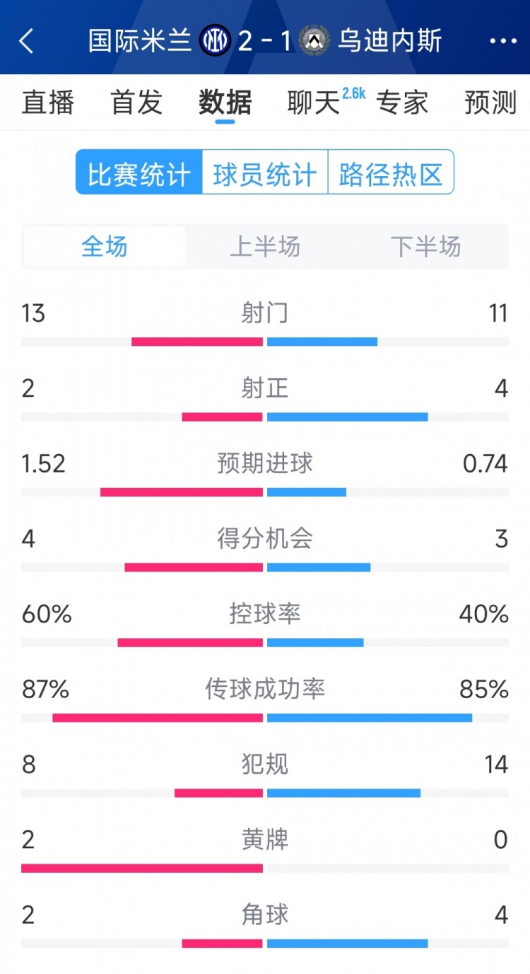  國米2射正進2球，國米2-1烏迪內斯全場數(shù)據(jù)：射門13-11，射正2-4