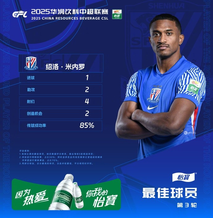  1射2傳助申花3-1逆轉(zhuǎn)河南，米內(nèi)羅當選中超第三輪最佳球員